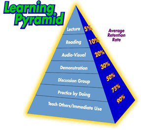 learningpyramid